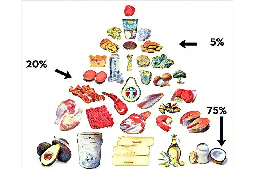 piramida alimentară pe dieta keto